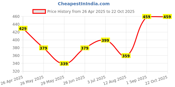 tatacliq.com Bumzee Blue Cotton Floral Frock for Girls bumzee Price History Graph from 26 Apr 2025 to 22 Oct 2025