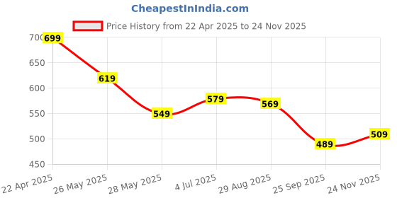 tatacliq.com Bumzee Blue Cotton Printed Shorts for Boys bumzee Price History Graph from 22 Apr 2025 to 24 Nov 2025