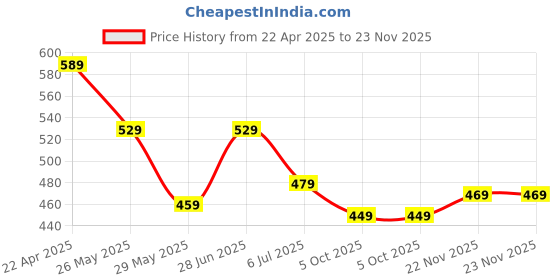 tatacliq.com Bumzee Blue Cotton Printed Shorts for Boys bumzee Price History Graph from 22 Apr 2025 to 23 Nov 2025