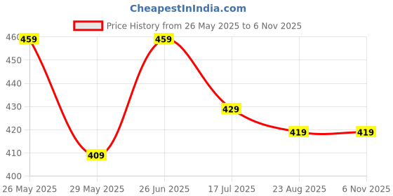 tatacliq.com Bumzee Blue Cotton Printed T-Shirt With Short for Girls bumzee Price History Graph from 26 May 2025 to 4 Nov 2025