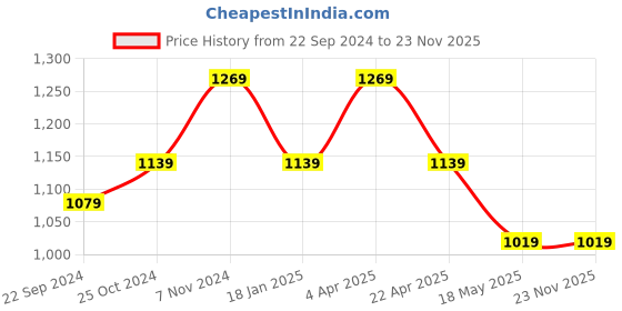 tatacliq.com Bumzee Boys Beige & Black Printed Full Sleeves Hoodie with Joggers bumzee Price History Graph from 22 Sep 2024 to 22 Nov 2025