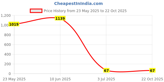 tatacliq.com Bumzee Boys Beige & Black Printed Full Sleeves Hoodie with Joggers bumzee Price History Graph from 23 May 2025 to 22 Oct 2025