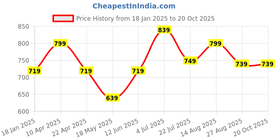 tatacliq.com Bumzee Boys Beige & White Printed Full Sleeves Bodysuit, Pants, Cap With Suspender bumzee Price History Graph from 18 Jan 2025 to 20 Oct 2025