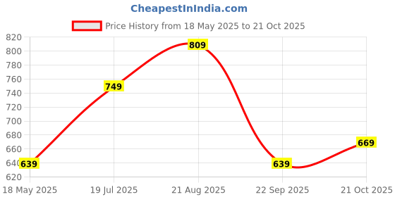 tatacliq.com Bumzee Boys Blue & Mustard Half Sleeves T-shirt & Short Set With Bow Suspender bumzee Price History Graph from 18 May 2025 to 21 Oct 2025