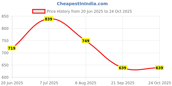 tatacliq.com Bumzee Boys Blue & Mustard Half Sleeves T-shirt & Short Set With Bow Suspender bumzee Price History Graph from 20 Jun 2025 to 24 Oct 2025