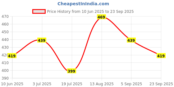 tatacliq.com Bumzee Boys Blue & Teal Blue Cotton Printed Shorts - Pack of 4 bumzee Price History Graph from 10 Jun 2025 to 23 Sep 2025
