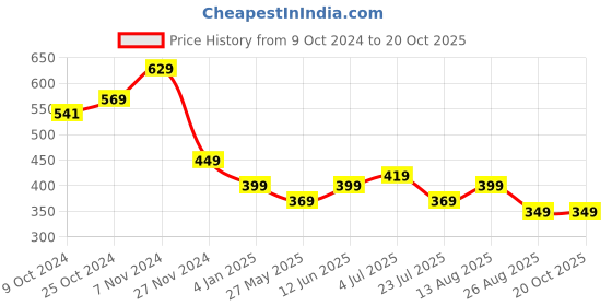 tatacliq.com Bumzee Boys Blue & White Printed Full Sleeves Bodysuit With Pyjamas bumzee Price History Graph from 9 Oct 2024 to 19 Oct 2025