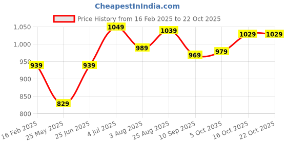 tatacliq.com Bumzee Boys Blue Embroidered Full Sleeves Polo T-Shirt With Pants bumzee Price History Graph from 16 Feb 2025 to 22 Oct 2025
