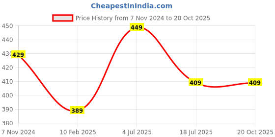 tatacliq.com Bumzee Boys Blue Jabla & Jogger bumzee Price History Graph from 7 Nov 2024 to 19 Oct 2025