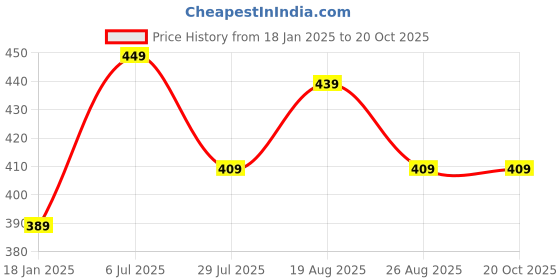 tatacliq.com Bumzee Boys Blue Jabla & Jogger bumzee Price History Graph from 18 Jan 2025 to 20 Oct 2025