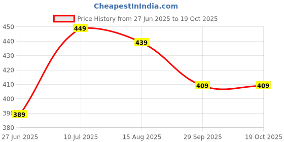 tatacliq.com Bumzee Boys Blue Jabla & Jogger bumzee Price History Graph from 27 Jun 2025 to 19 Oct 2025