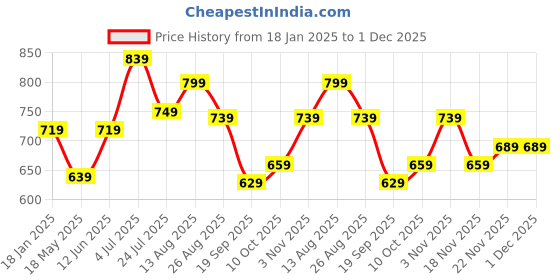 tatacliq.com Bumzee Boys Blue Printed Full Sleeves Bodysuit, Pants, Cap With Suspender bumzee Price History Graph from 18 Jan 2025 to 30 Nov 2025