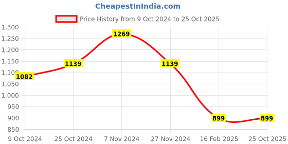 tatacliq.com Bumzee Boys Blue Printed Full Sleeves Hoodie with Joggers bumzee Price History Graph from 9 Oct 2024 to 24 Oct 2025