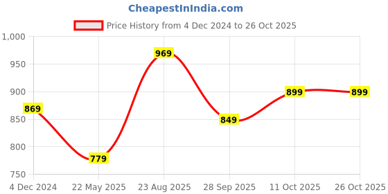 tatacliq.com Bumzee Boys Blue Printed Full Sleeves Hoodie with Pants bumzee Price History Graph from 4 Dec 2024 to 24 Oct 2025