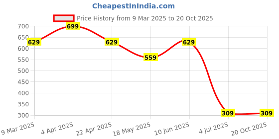 tatacliq.com Bumzee Boys Blue Textured Full Sleeves Jabla with Pyjamas bumzee Price History Graph from 9 Mar 2025 to 19 Oct 2025