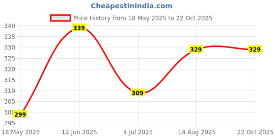 tatacliq.com Bumzee Boys Cream Half Sleeves Jabla & Short Set bumzee Price History Graph from 18 May 2025 to 21 Oct 2025