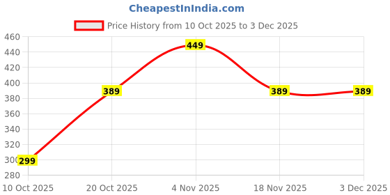 tatacliq.com Bumzee Boys Dark Green Printed Full Sleeves Sweatshirt bumzee Price History Graph from 10 Oct 2025 to 3 Dec 2025