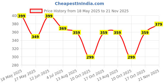 tatacliq.com Bumzee Boys Green Cotton Graphic Tshirt and Shorts bumzee Price History Graph from 18 May 2025 to 21 Nov 2025