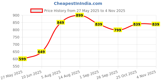 tatacliq.com Bumzee Boys Green Cotton Reversible Jacket bumzee Price History Graph from 27 May 2025 to 3 Nov 2025