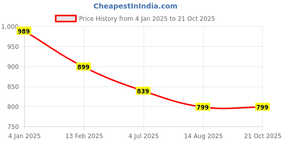 tatacliq.com Bumzee Boys Grey & Navy Printed Full Sleeves Hoodie with Joggers bumzee Price History Graph from 4 Jan 2025 to 21 Oct 2025