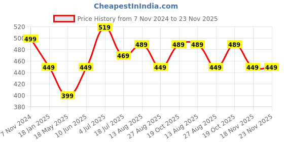 tatacliq.com Bumzee Boys Grey Graphic Jabla & Jogger bumzee Price History Graph from 7 Nov 2024 to 22 Nov 2025
