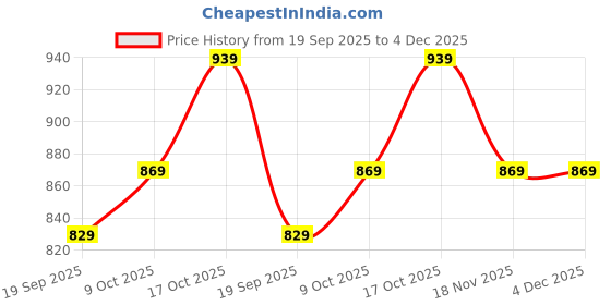 tatacliq.com Bumzee Boys Grey Regular Fit Clothing Sets bumzee Price History Graph from 19 Sep 2025 to 3 Dec 2025
