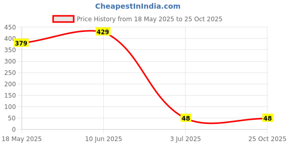 tatacliq.com Bumzee Boys Light Blue & White Diaper Pants Leggings Pyjamas Pack Of 3 New Born bumzee Price History Graph from 18 May 2025 to 24 Oct 2025