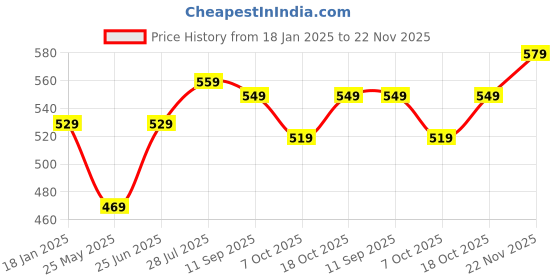 tatacliq.com Bumzee Boys Light Green Printed Full Sleeves Jabla with Pyjamas bumzee Price History Graph from 18 Jan 2025 to 22 Nov 2025