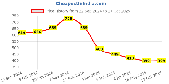tatacliq.com Bumzee Boys Light Yellow Solid Full Sleeves Jabla with Pyjamas bumzee Price History Graph from 22 Sep 2024 to 16 Oct 2025