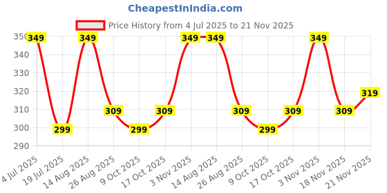 tatacliq.com Bumzee Boys Military Green Cotton Color Block T-Shirt bumzee Price History Graph from 4 Jul 2025 to 21 Nov 2025