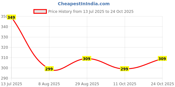 tatacliq.com Bumzee Boys Military Green Cotton Color Block T-Shirt bumzee Price History Graph from 13 Jul 2025 to 24 Oct 2025