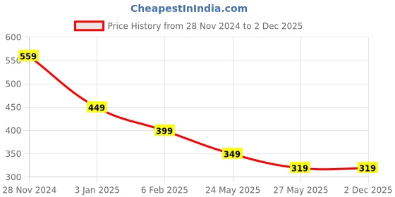 tatacliq.com Bumzee Boys Multi Cotton Graphic T-Shirt (Pack of 2) bumzee Price History Graph from 28 Nov 2024 to 2 Dec 2025