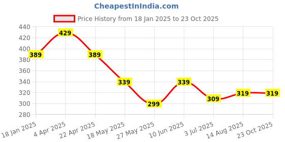 tatacliq.com Bumzee Boys Multi Jablas (Pack of 2) bumzee Price History Graph from 18 Jan 2025 to 22 Oct 2025