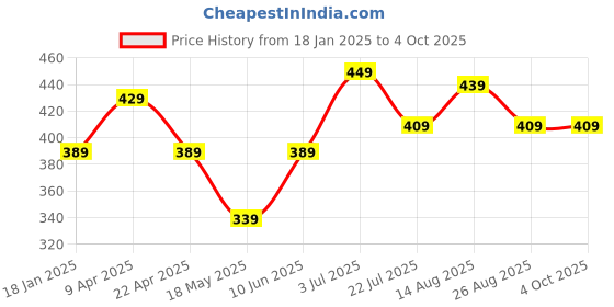 tatacliq.com Bumzee Boys Multi Jablas (Pack of 2) bumzee Price History Graph from 18 Jan 2025 to 4 Oct 2025
