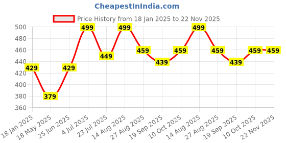 tatacliq.com Bumzee Boys Multi Joggers (Pack of 2) bumzee Price History Graph from 18 Jan 2025 to 21 Nov 2025