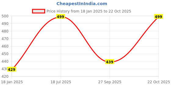 tatacliq.com Bumzee Boys Multi Joggers (Pack of 2) bumzee Price History Graph from 18 Jan 2025 to 22 Oct 2025