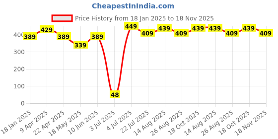 tatacliq.com Bumzee Boys Multi Printed Jablas (Pack of 2) bumzee Price History Graph from 18 Jan 2025 to 18 Nov 2025