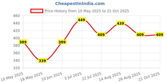 tatacliq.com Bumzee Boys Multi Printed Jablas (Pack of 2) bumzee Price History Graph from 10 May 2025 to 20 Oct 2025