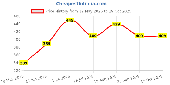 tatacliq.com Bumzee Boys Multi Printed Jablas (Pack of 2) bumzee Price History Graph from 19 May 2025 to 17 Oct 2025