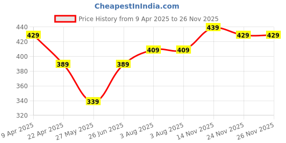 tatacliq.com Bumzee Boys Multi Printed Jablas (Pack of 2) bumzee Price History Graph from 9 Apr 2025 to 26 Nov 2025