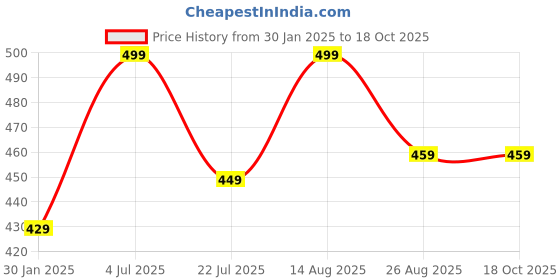 tatacliq.com Bumzee Boys Multi T-Shirt (Pack of 2) bumzee Price History Graph from 30 Jan 2025 to 18 Oct 2025
