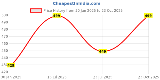 tatacliq.com Bumzee Boys Multi T-Shirt (Pack of 2) bumzee Price History Graph from 30 Jan 2025 to 23 Oct 2025