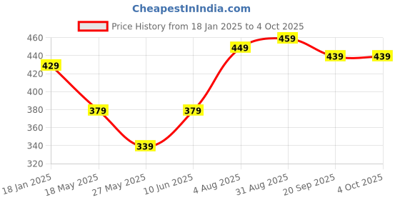 tatacliq.com Bumzee Boys Multi T-Shirt (Pack of 2) bumzee Price History Graph from 18 Jan 2025 to 4 Oct 2025