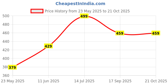 tatacliq.com Bumzee Boys Multi T-Shirt (Pack of 2) bumzee Price History Graph from 23 May 2025 to 21 Oct 2025