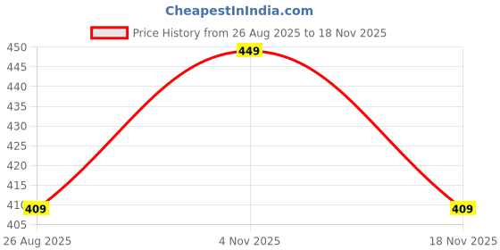 tatacliq.com Bumzee Boys Multicolor Cotton Regular Fit Trunks - Pack of 3 bumzee Price History Graph from 26 Aug 2025 to 18 Nov 2025