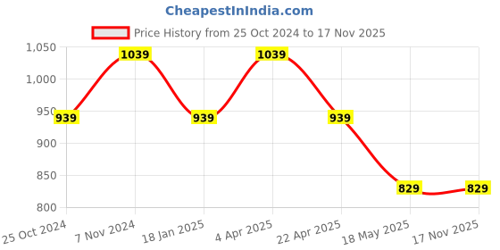 tatacliq.com Bumzee Boys Navy & Beige Applique Full Sleeves T-Shirt With Pants bumzee Price History Graph from 25 Oct 2024 to 17 Nov 2025