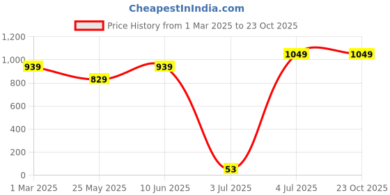 tatacliq.com Bumzee Boys Navy & Beige Applique Full Sleeves T-Shirt With Pants bumzee Price History Graph from 1 Mar 2025 to 23 Oct 2025