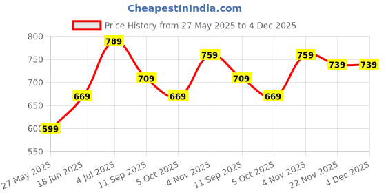 tatacliq.com Bumzee Boys Navy & Beige Half Sleeves Bodysuit & Short Set With Bow Suspender & Cap bumzee Price History Graph from 27 May 2025 to 4 Dec 2025