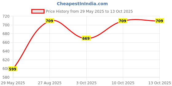 tatacliq.com Bumzee Boys Navy & Beige Half Sleeves Bodysuit & Short Set With Bow Suspender & Cap bumzee Price History Graph from 29 May 2025 to 13 Oct 2025