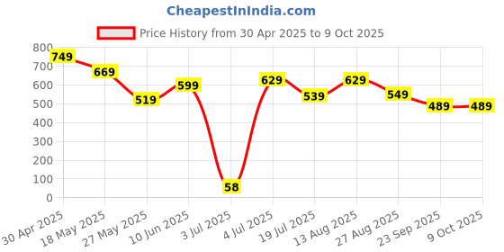 tatacliq.com Bumzee Boys Navy & Red Half Sleeves Bodysuit & Short Set With Bow Suspender & Cap bumzee Price History Graph from 30 Apr 2025 to 8 Oct 2025